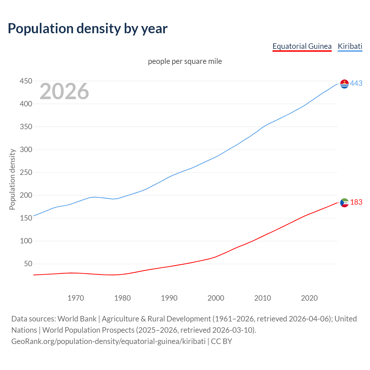 Population density