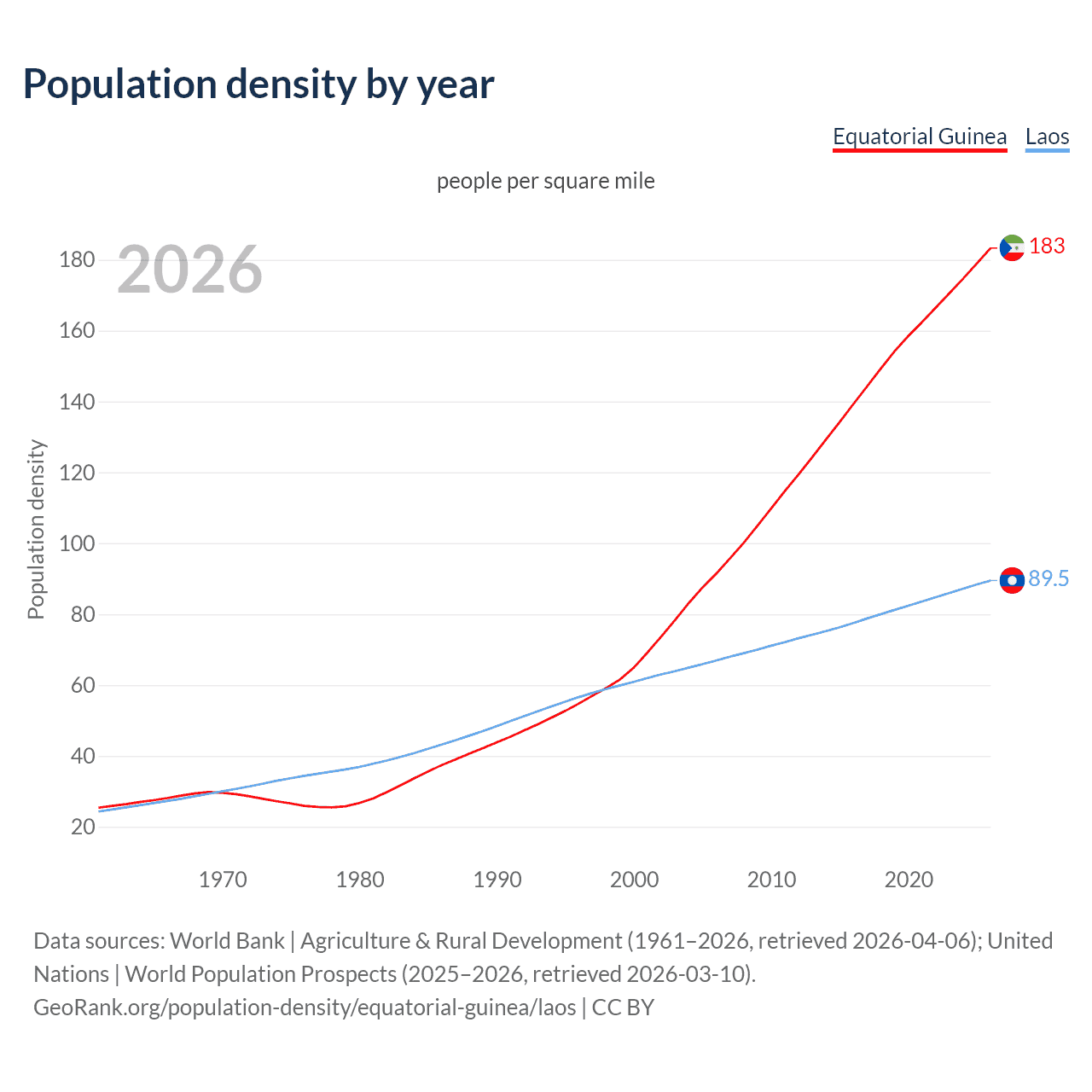 Population density