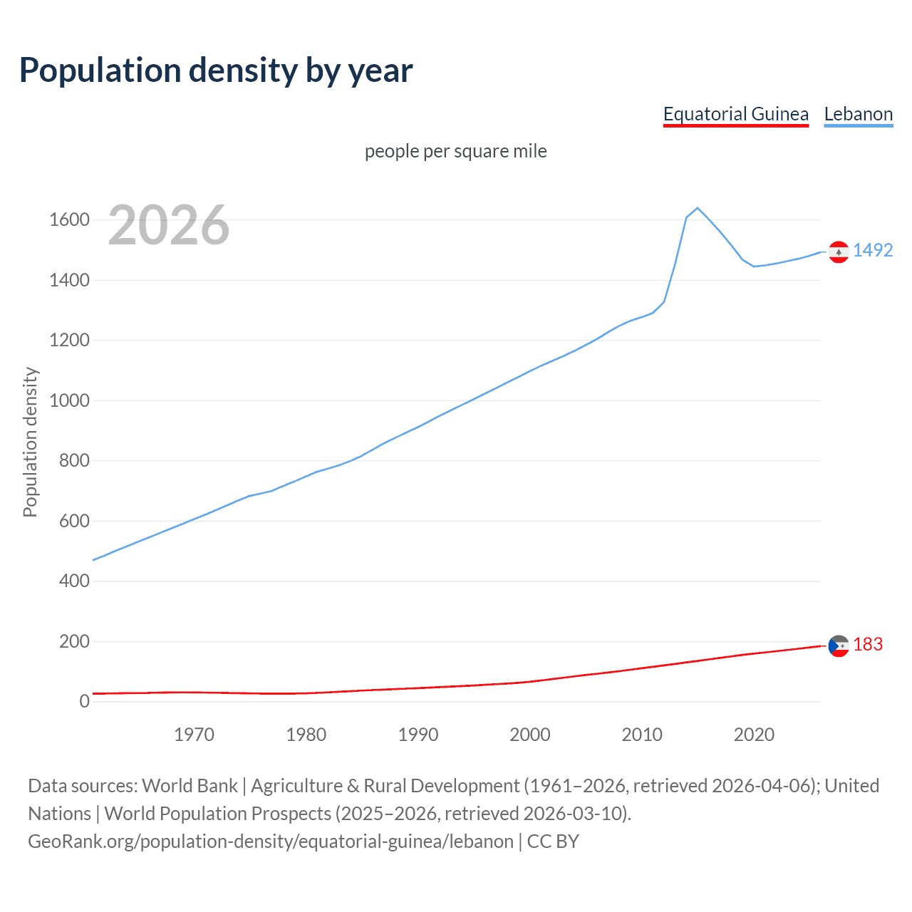 Population density