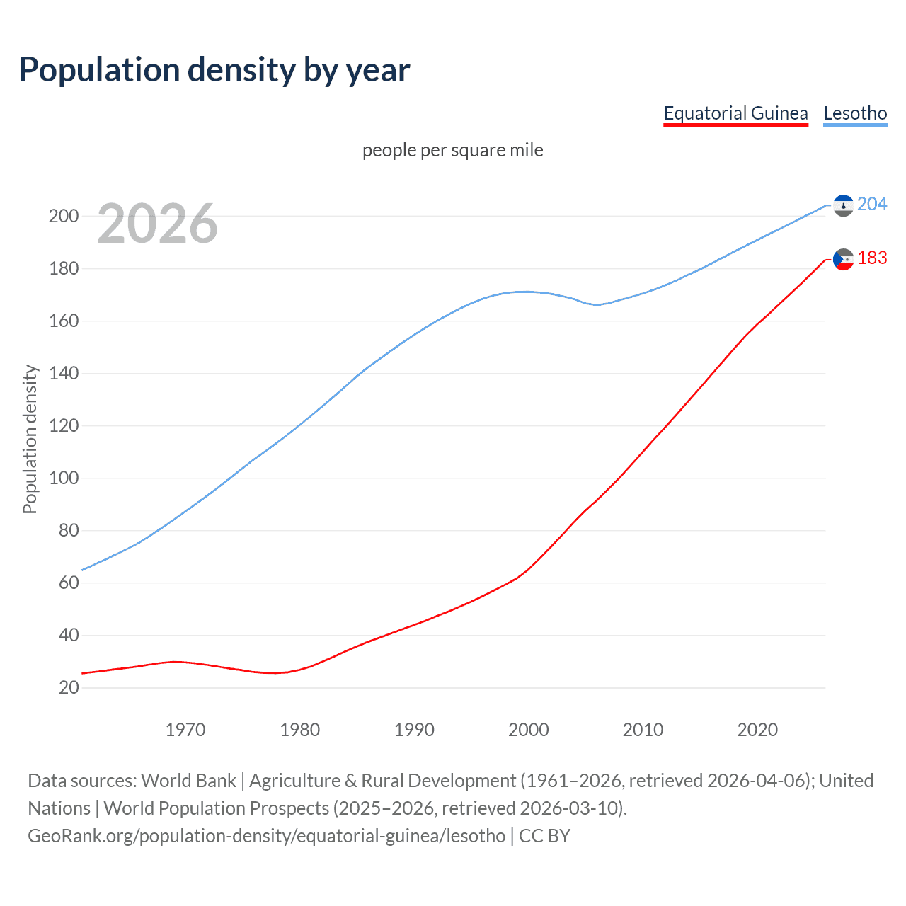 Population density