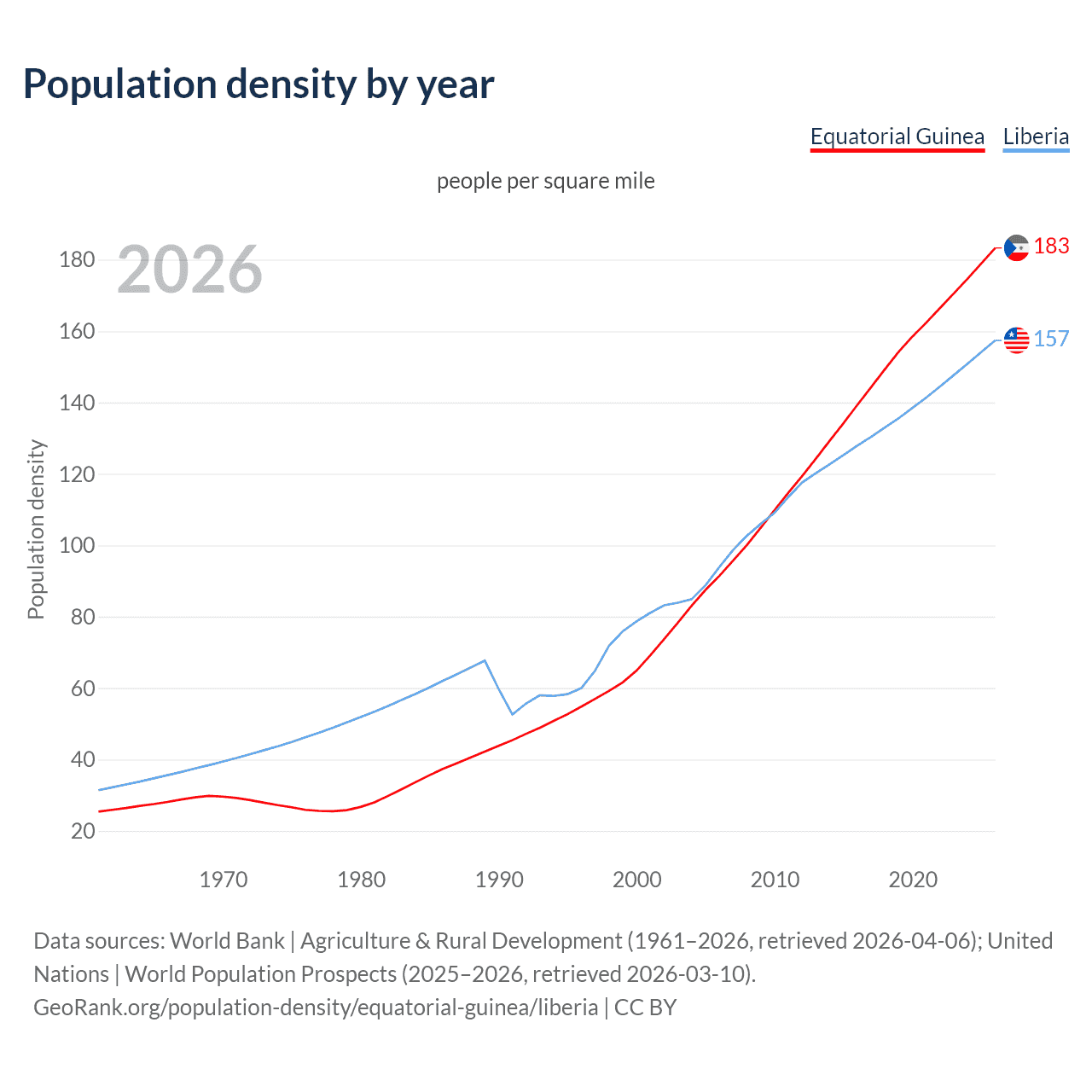 Population density