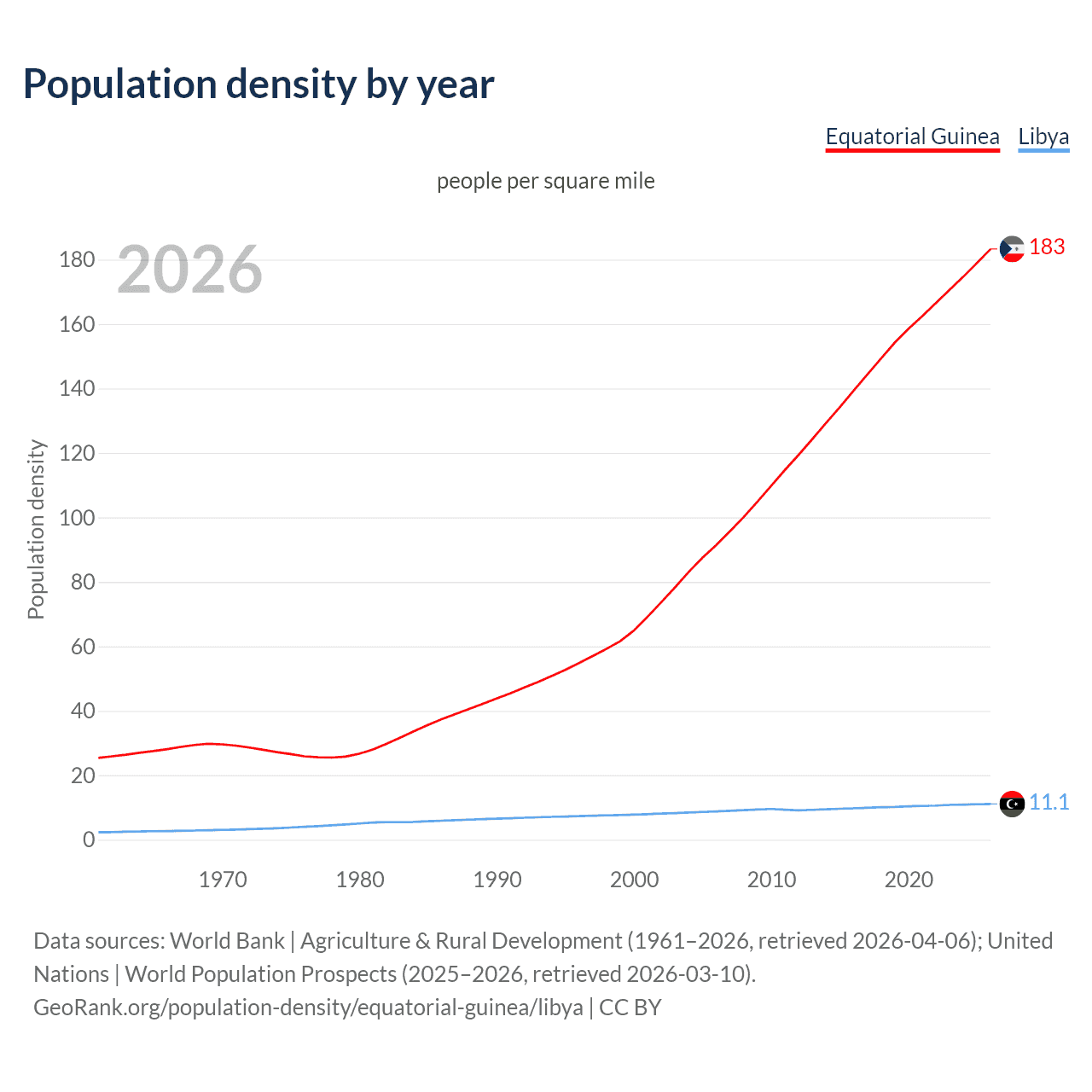 Population density