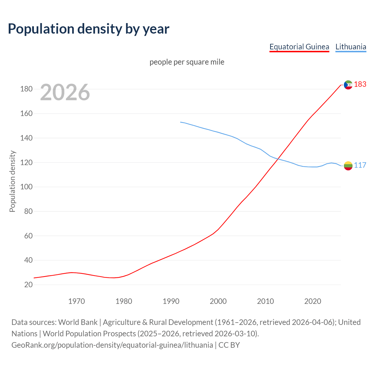 Population density