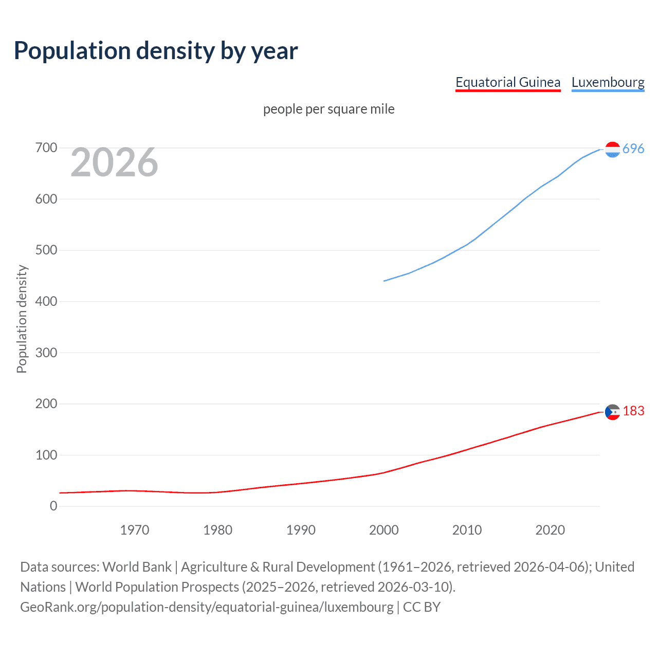 Population density