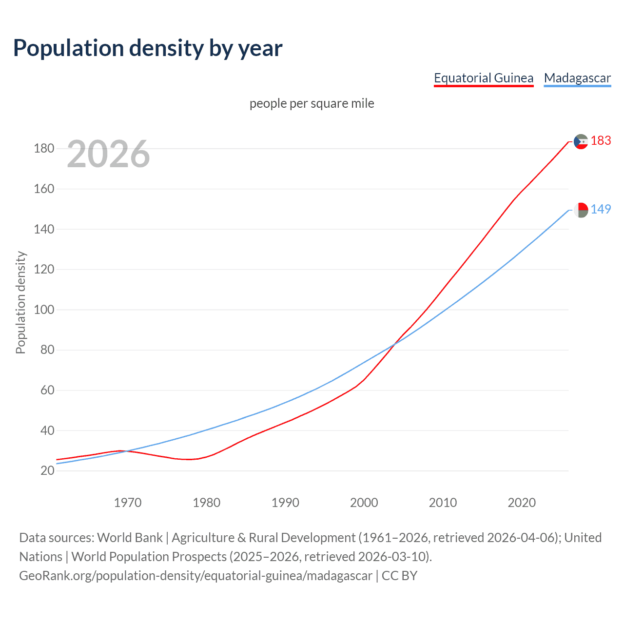 Population density