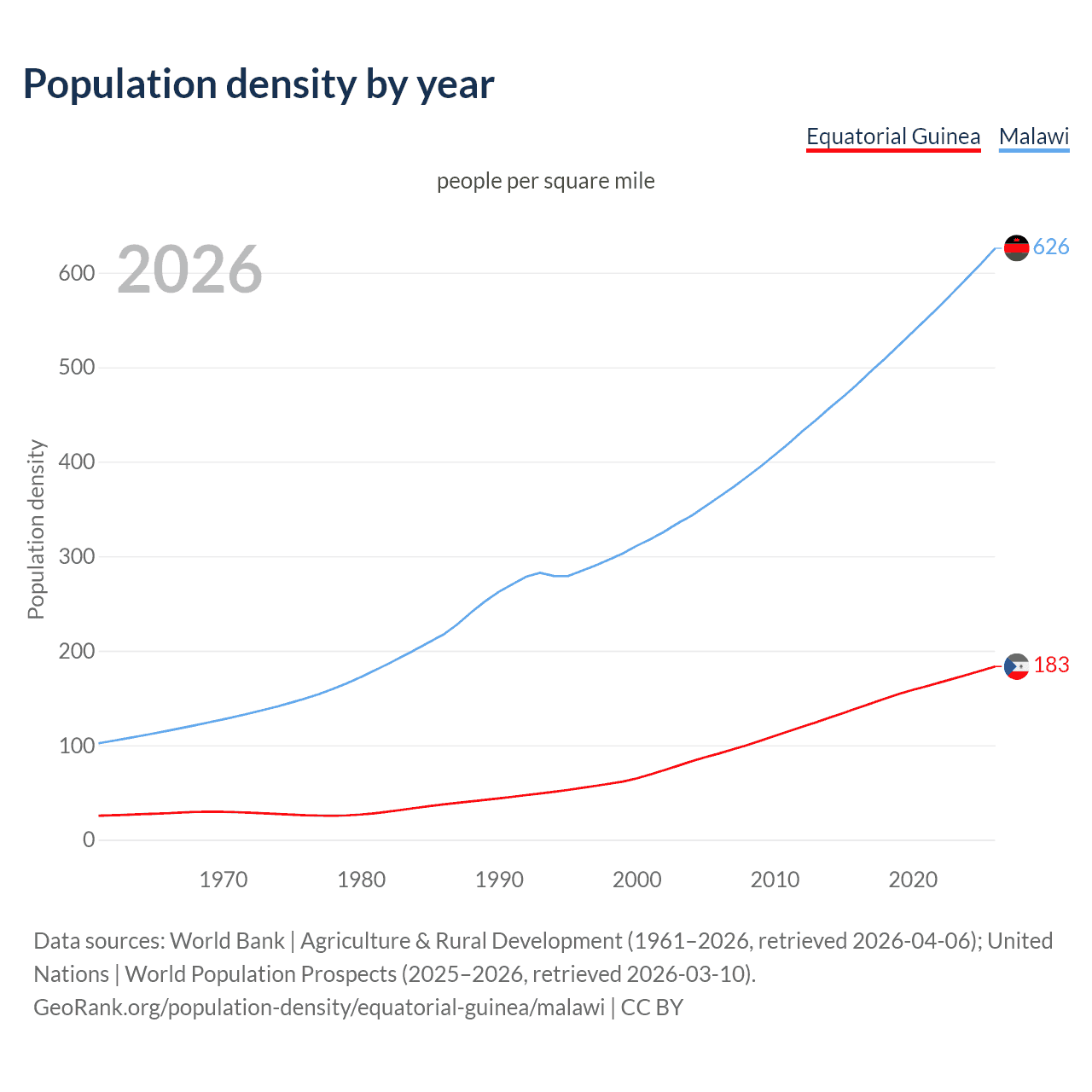 Population density