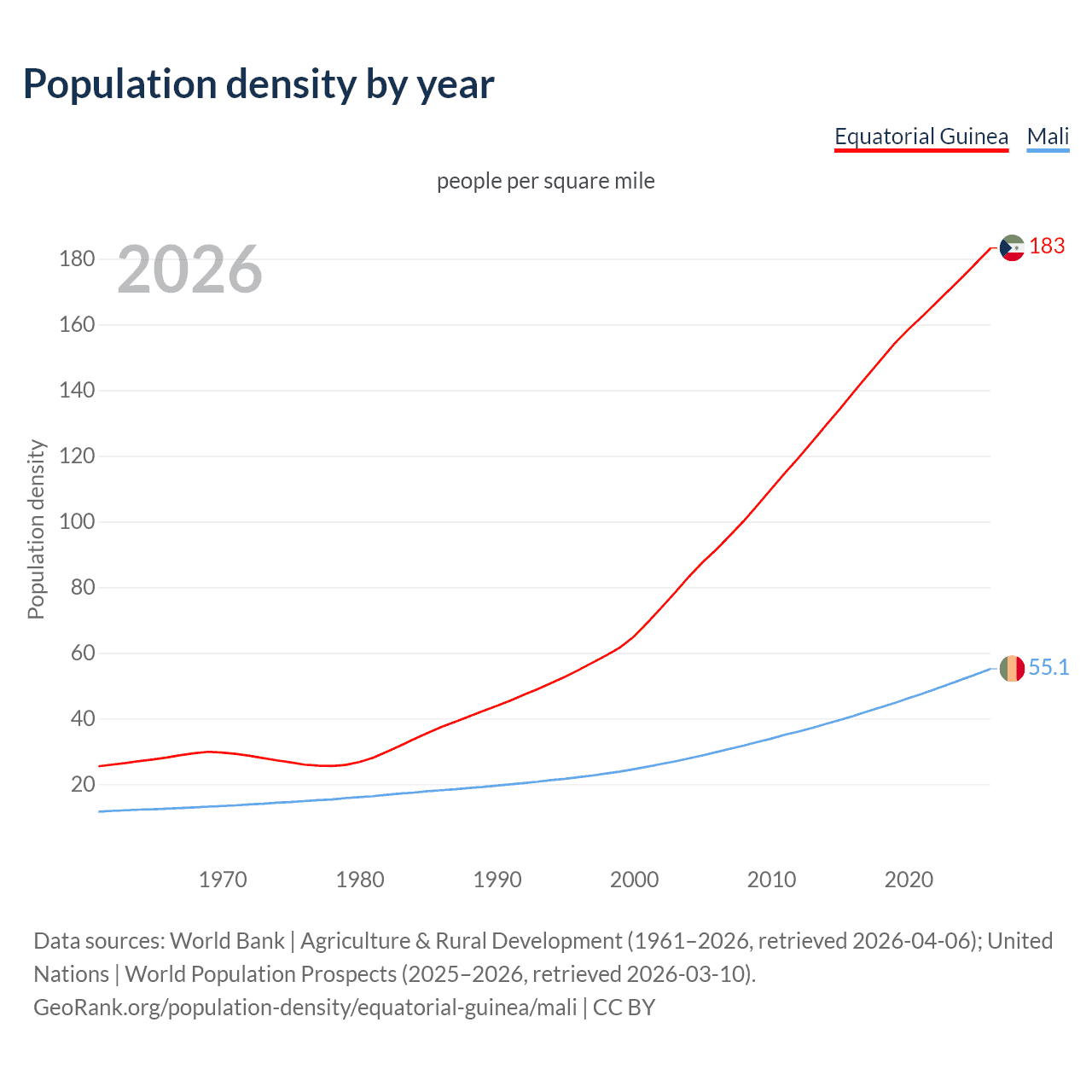 Population density