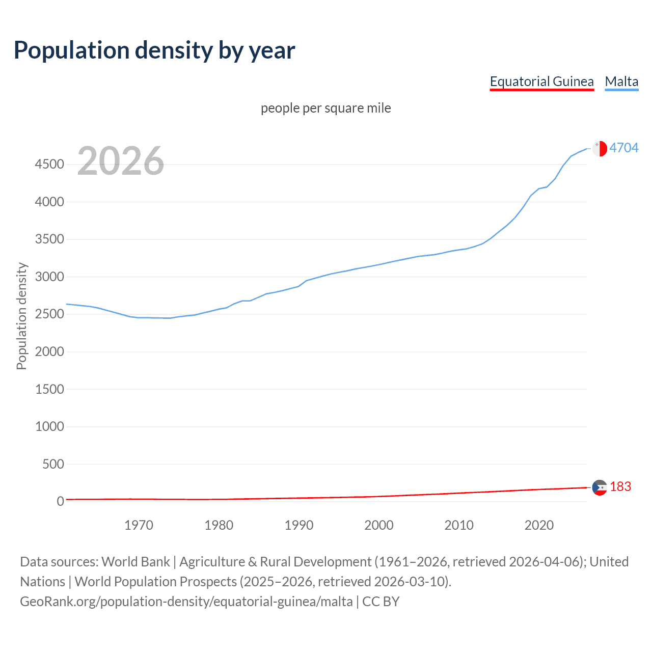 Population density