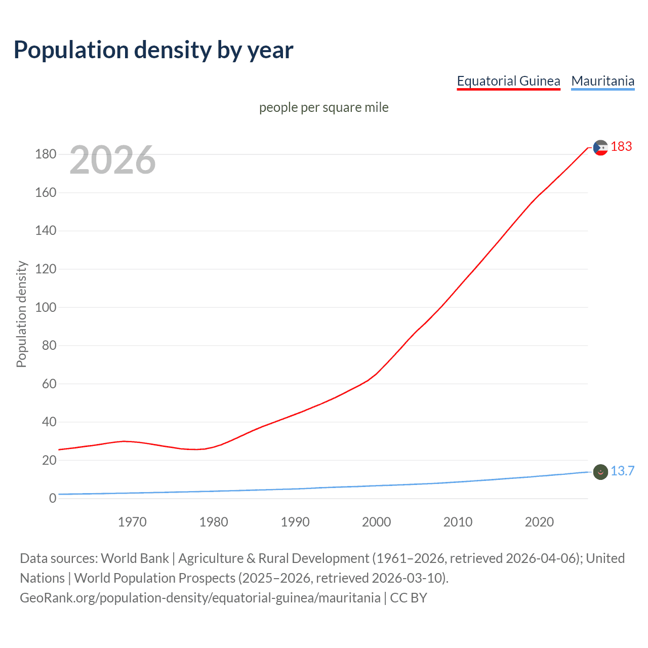 Population density