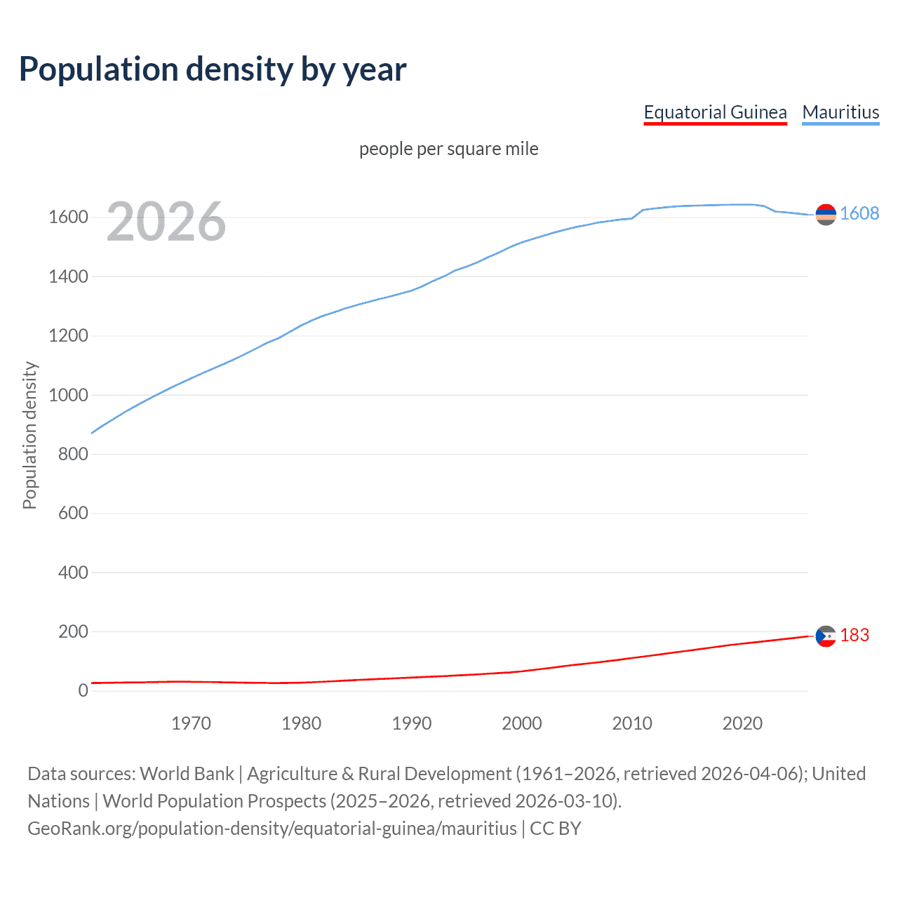 Population density