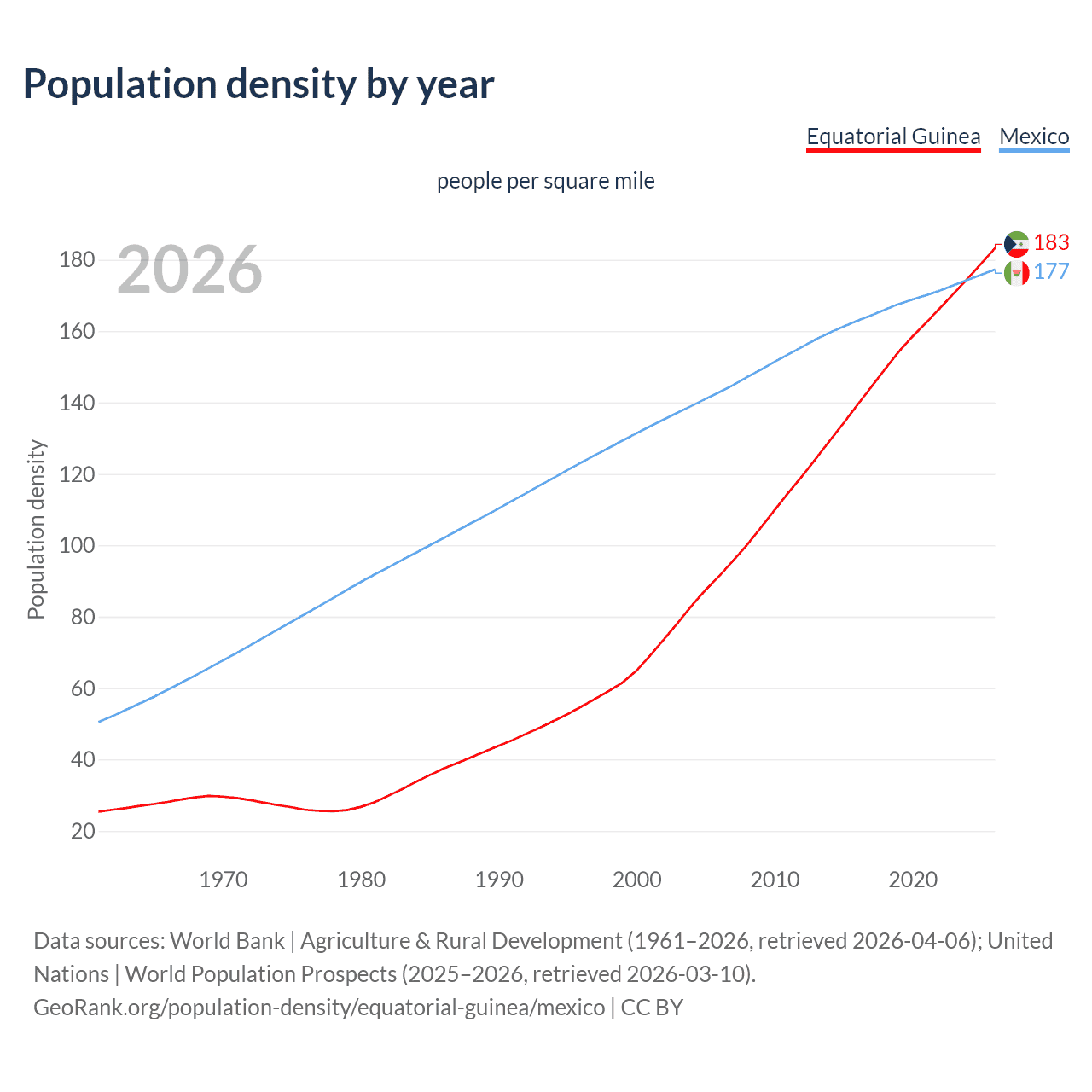Population density