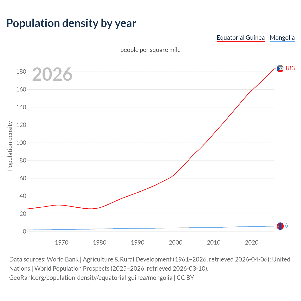 Population density