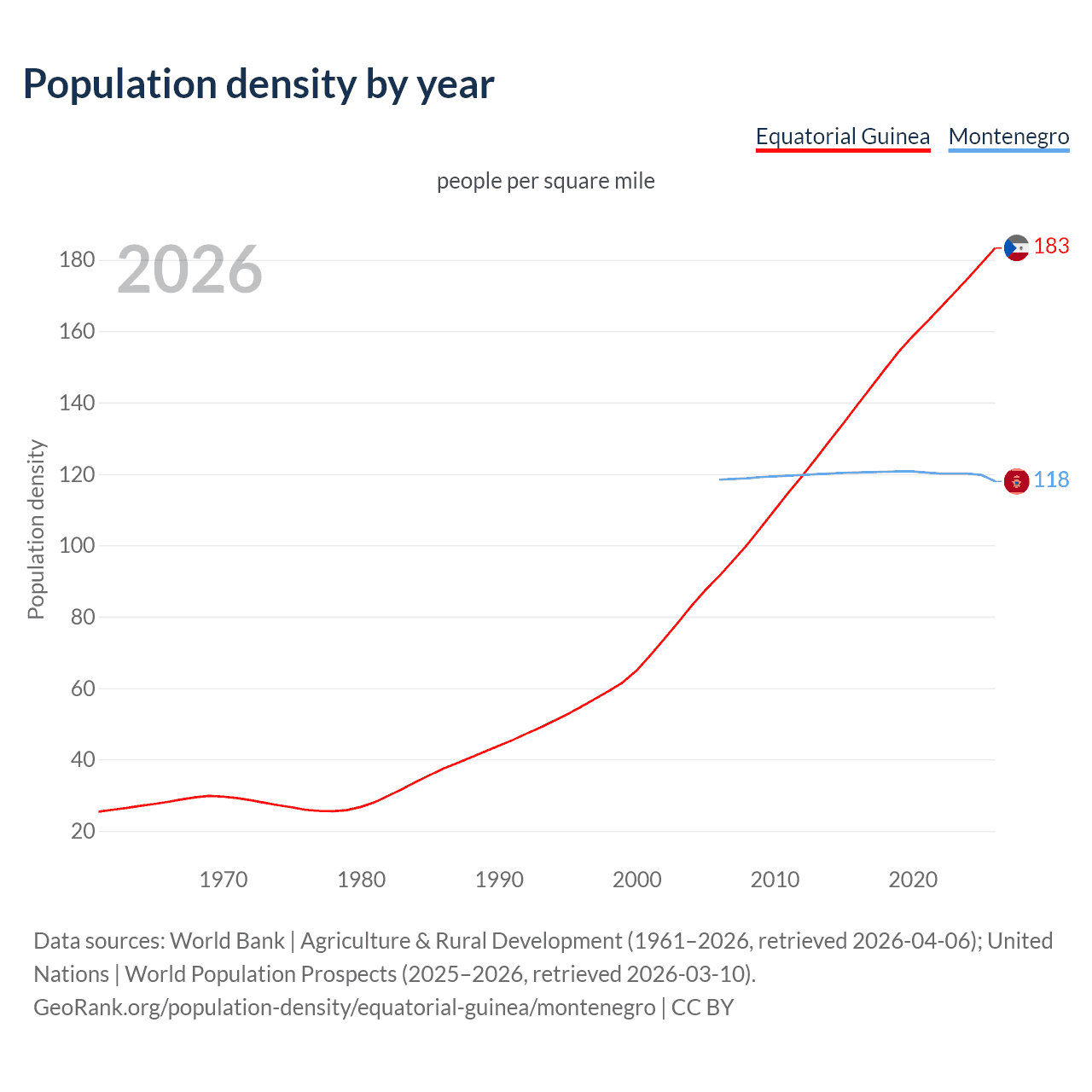 Population density