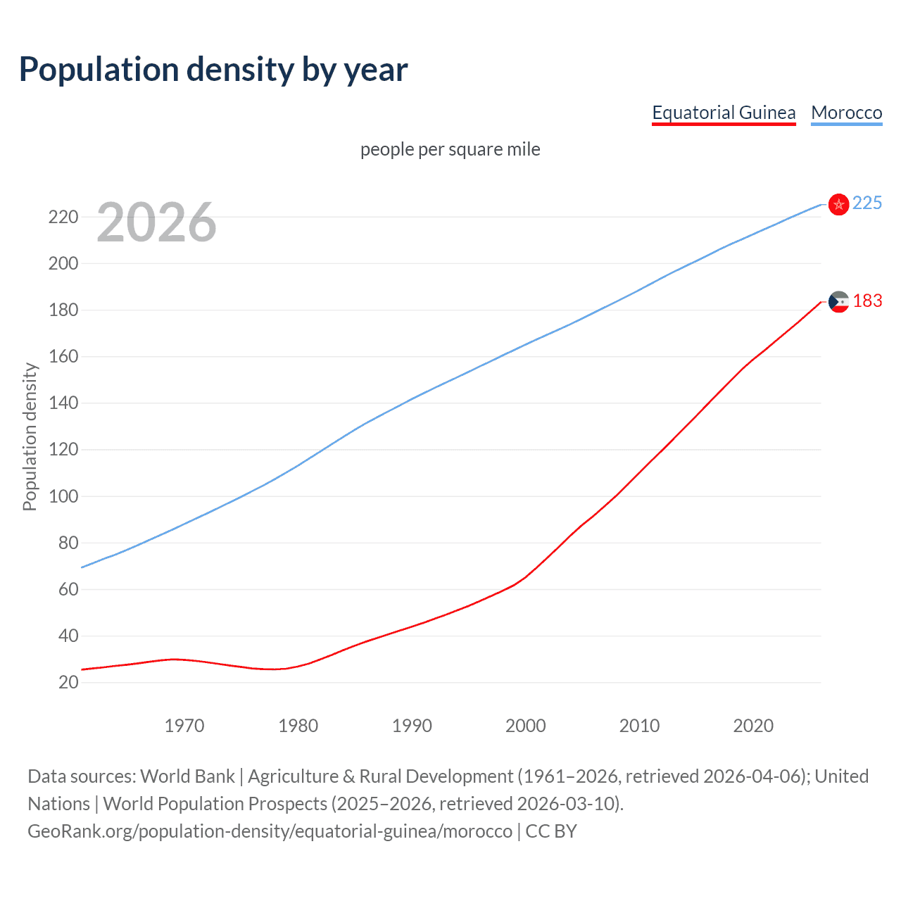 Population density