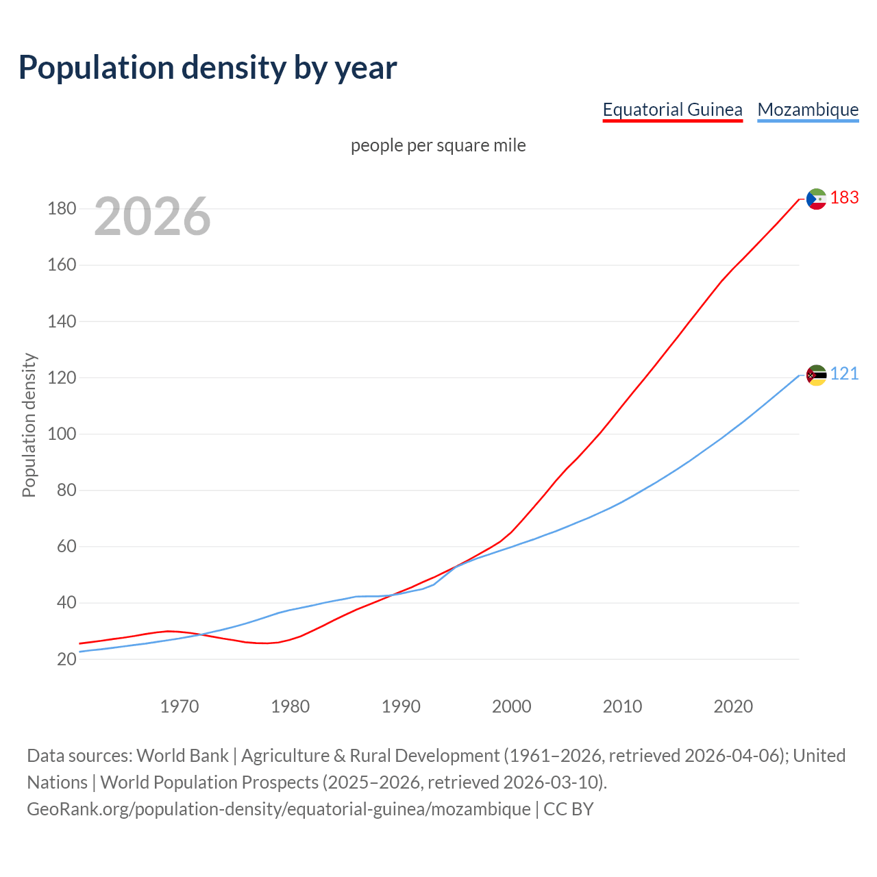 Population density