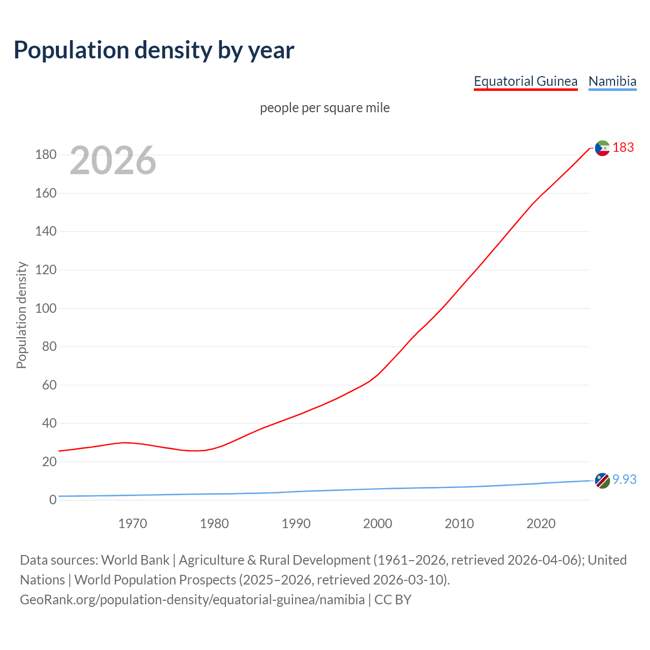 Population density