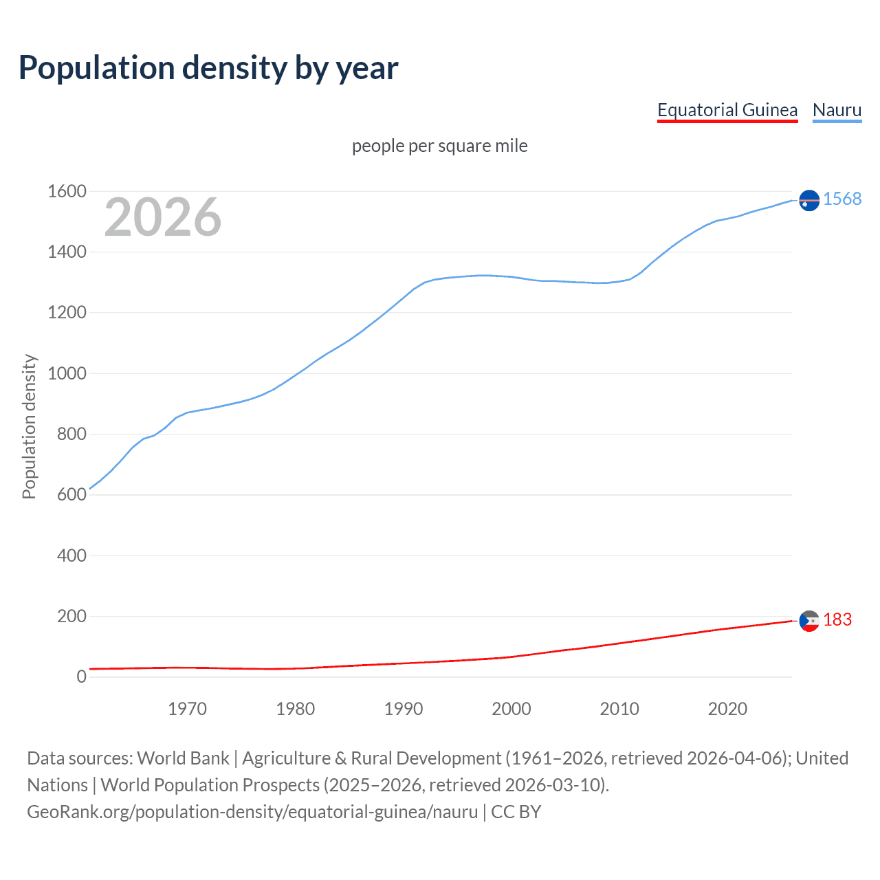 Population density