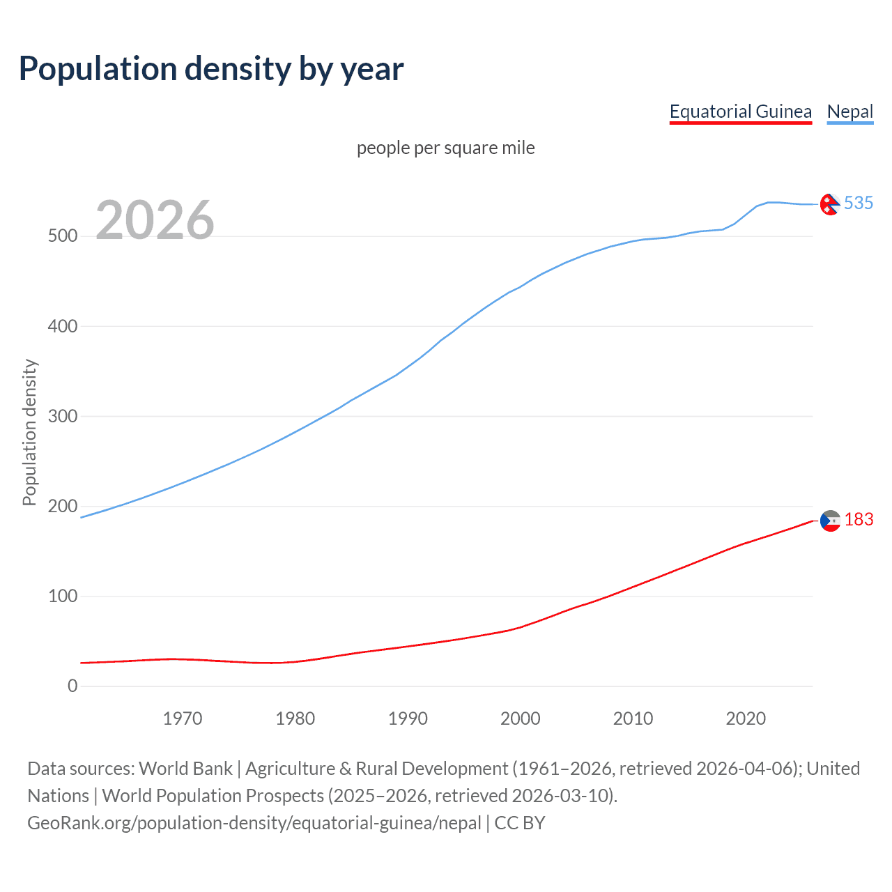 Population density