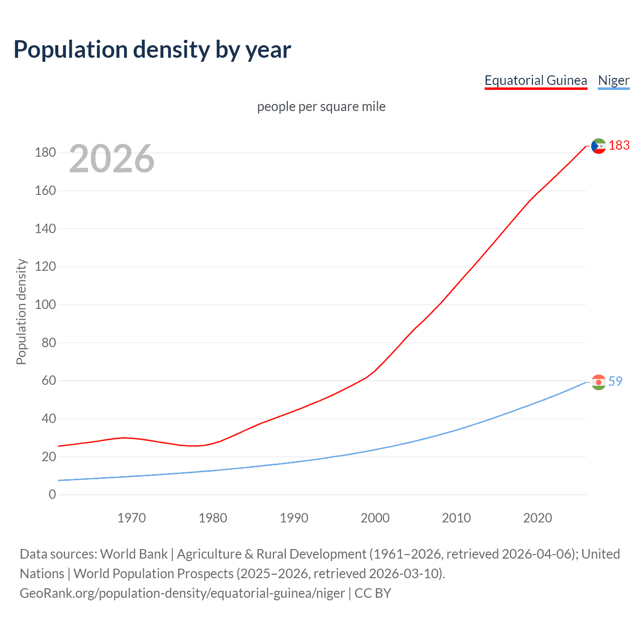 Population density