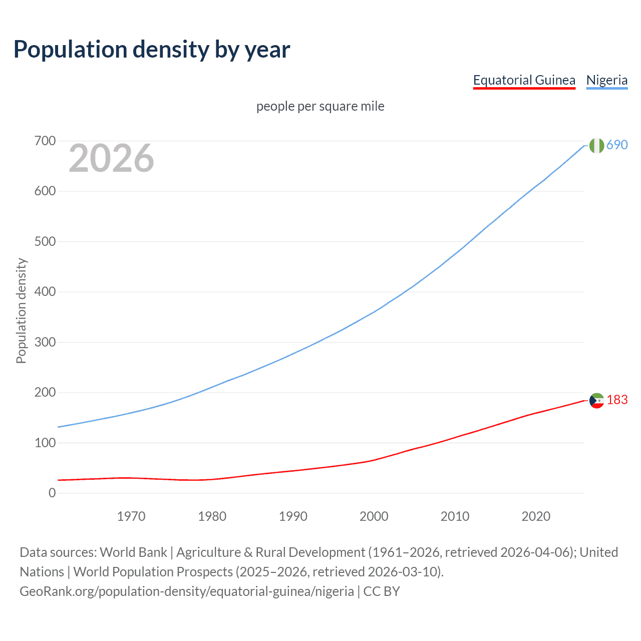 Population density