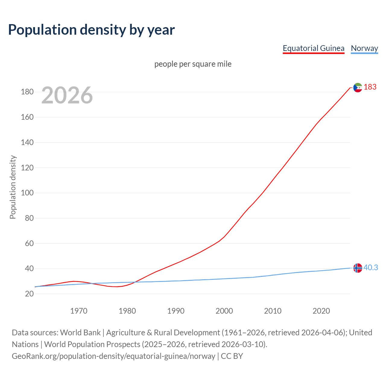 Population density
