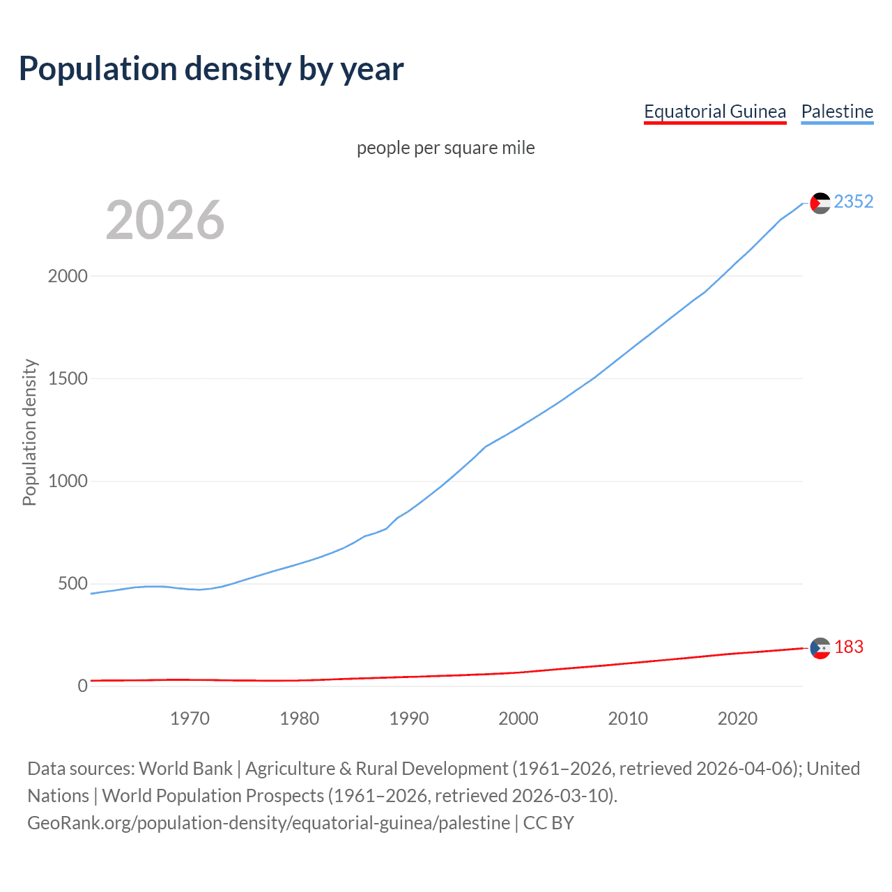 Population density