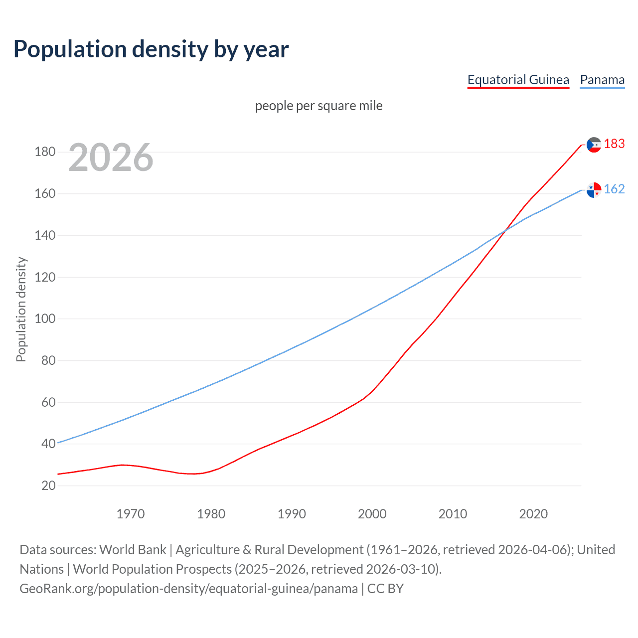 Population density