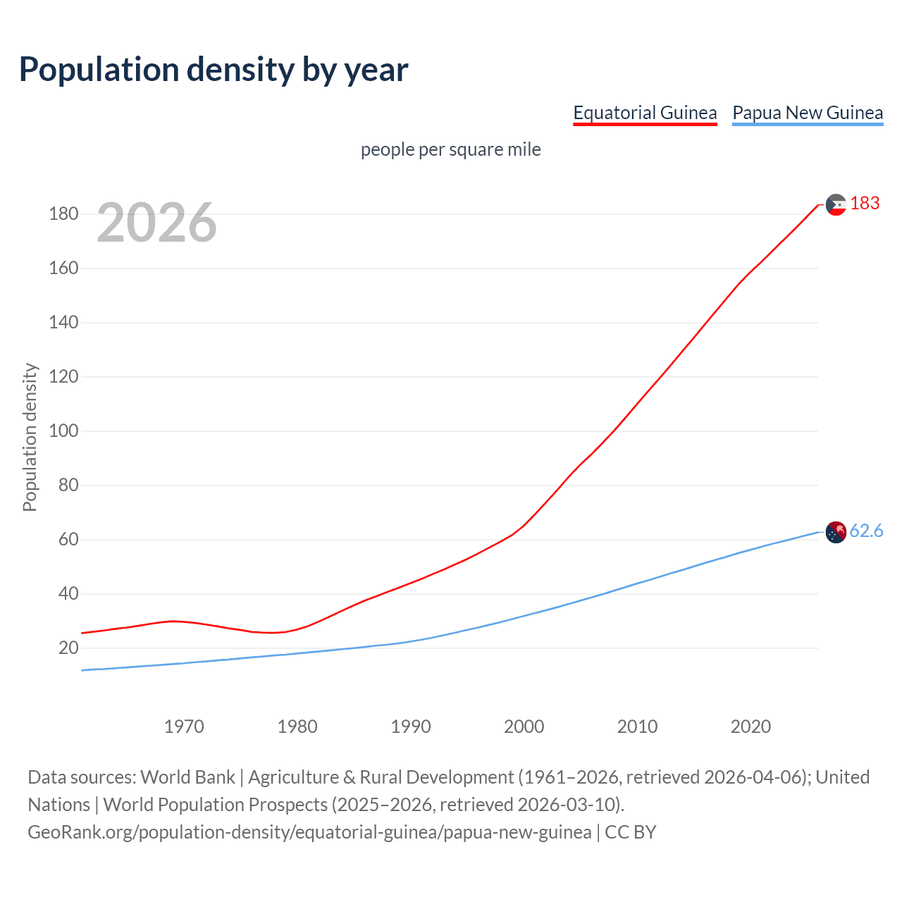 Population density
