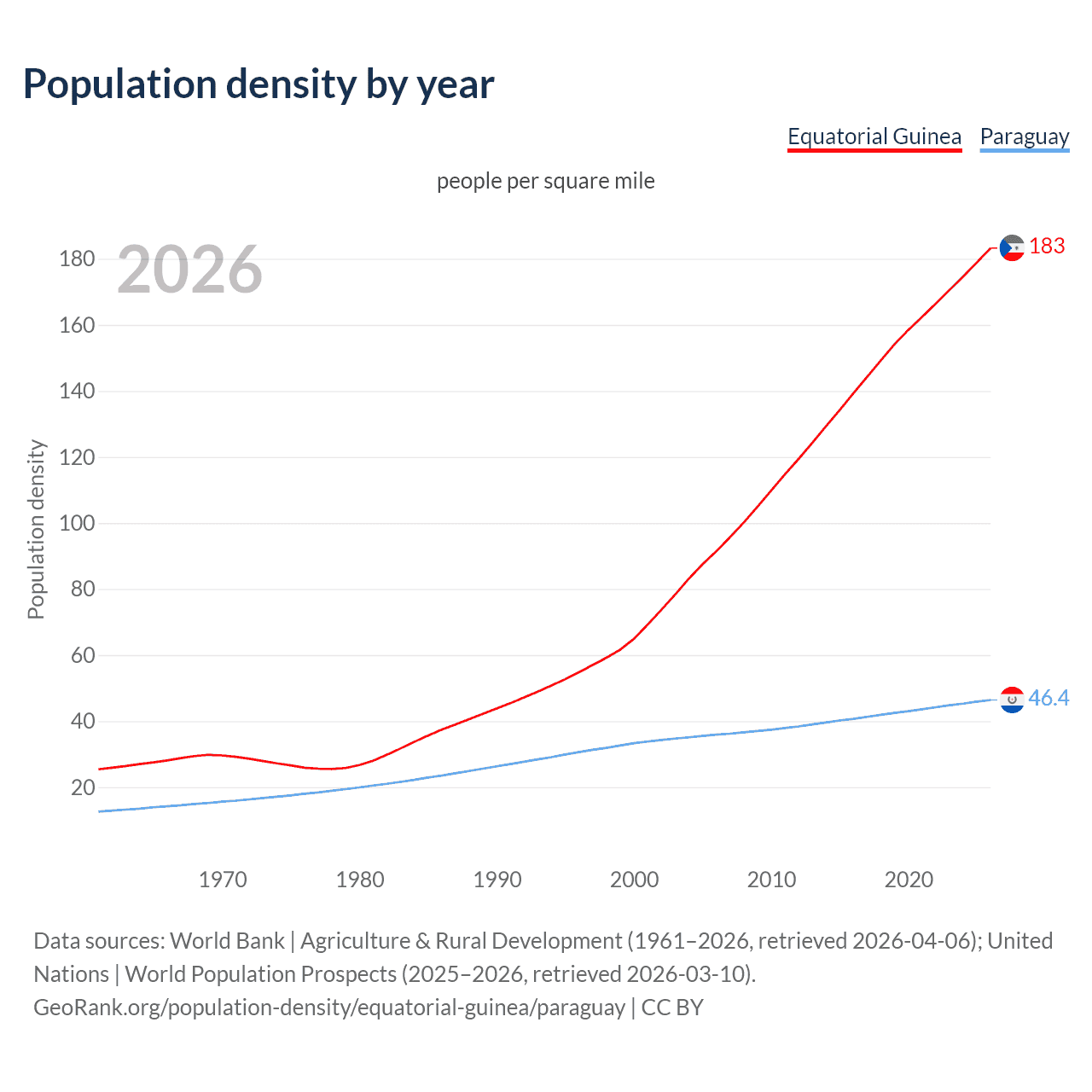 Population density
