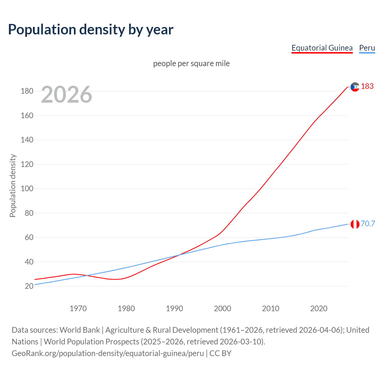 Population density