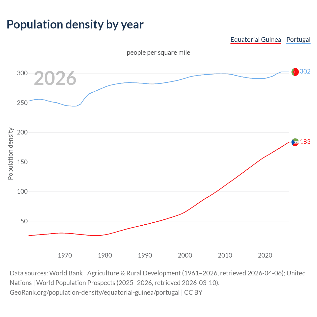 Population density