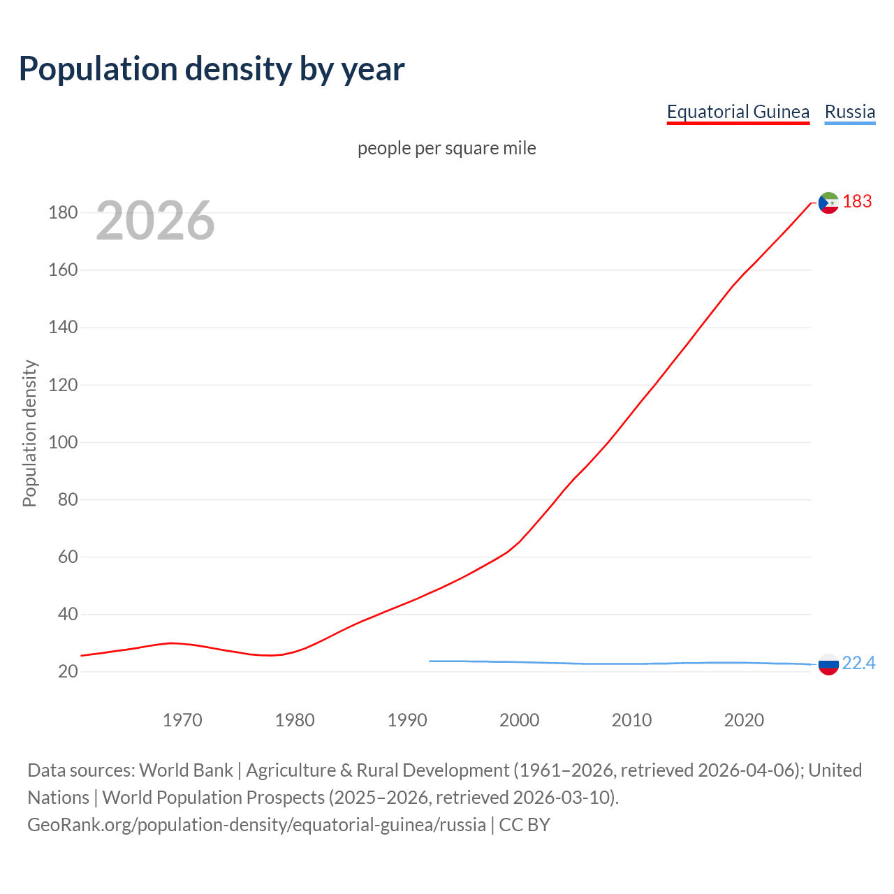 Population density