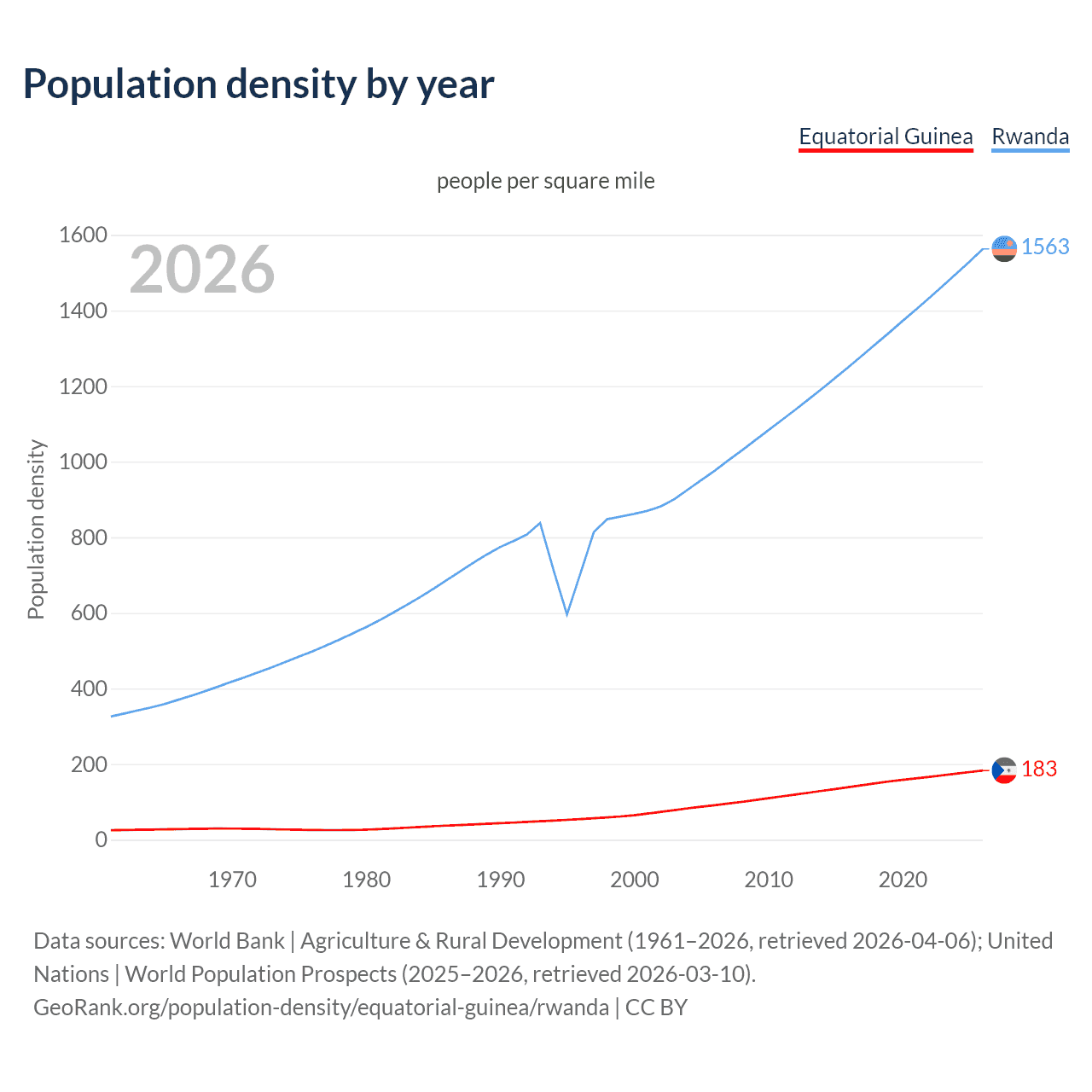 Population density