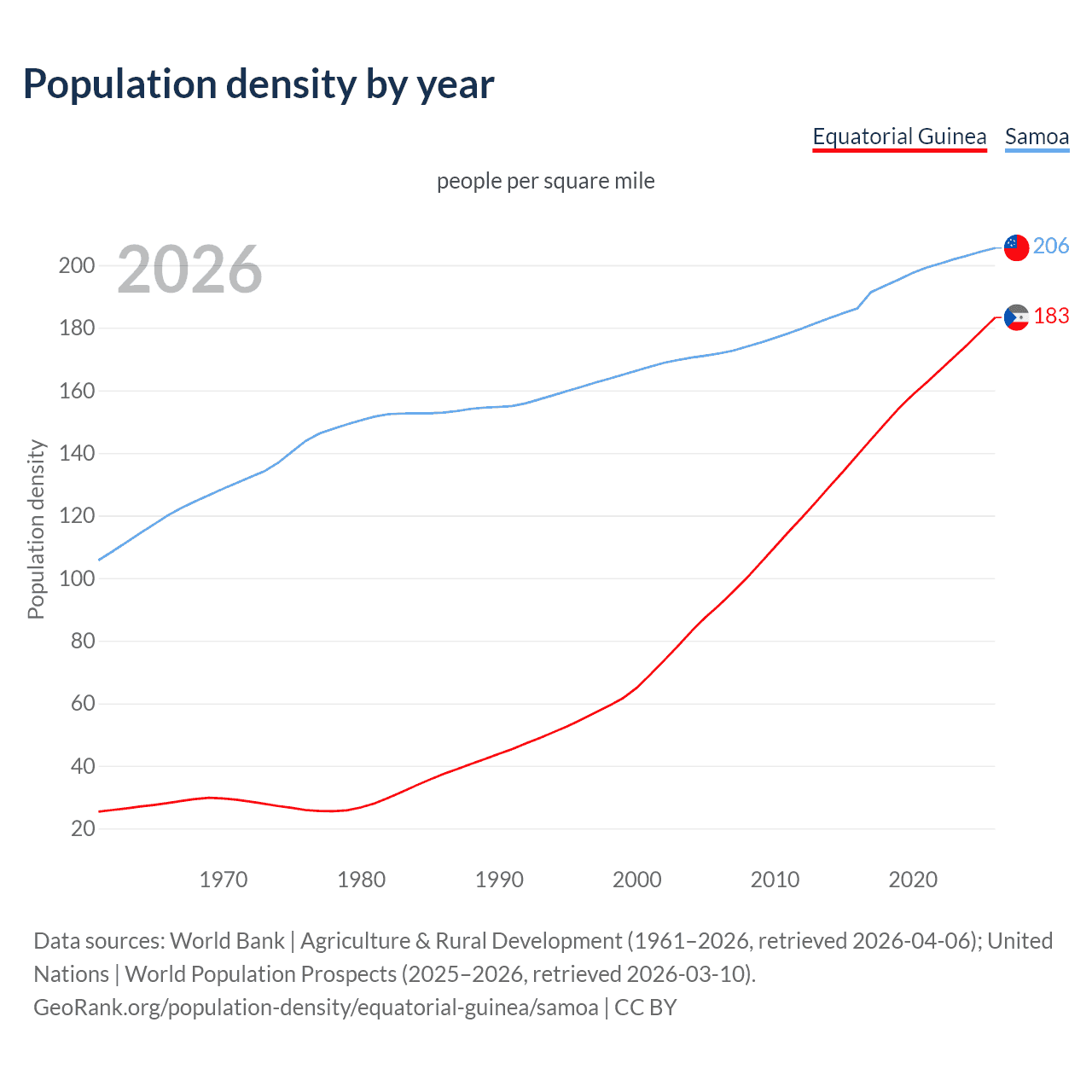 Population density