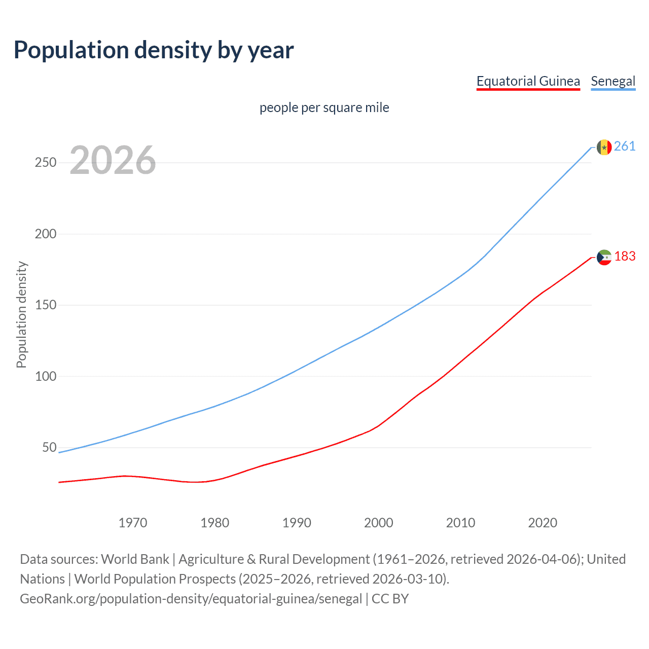 Population density