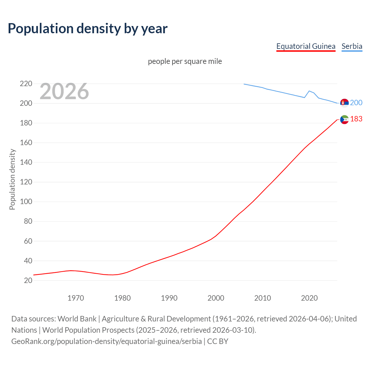 Population density