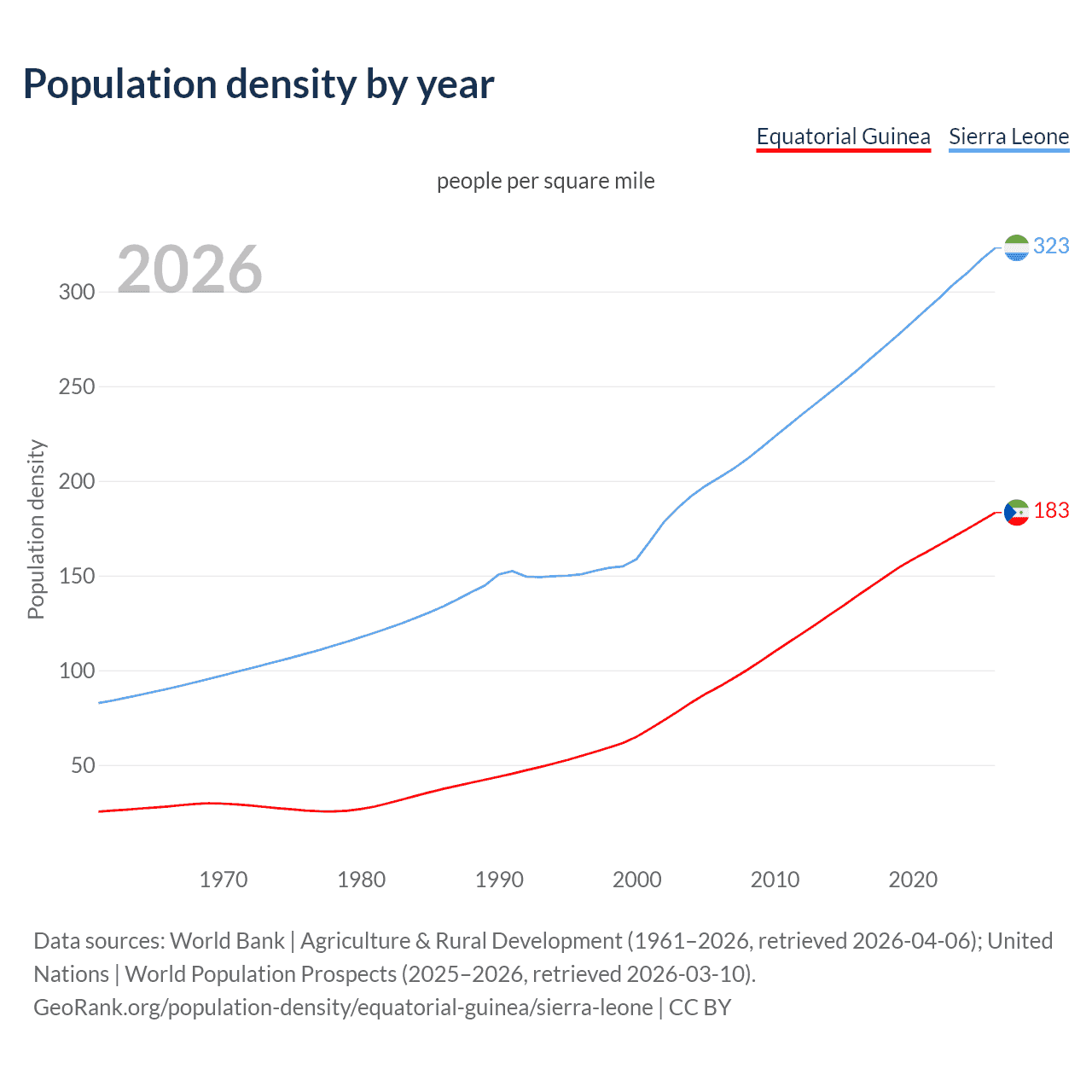 Population density