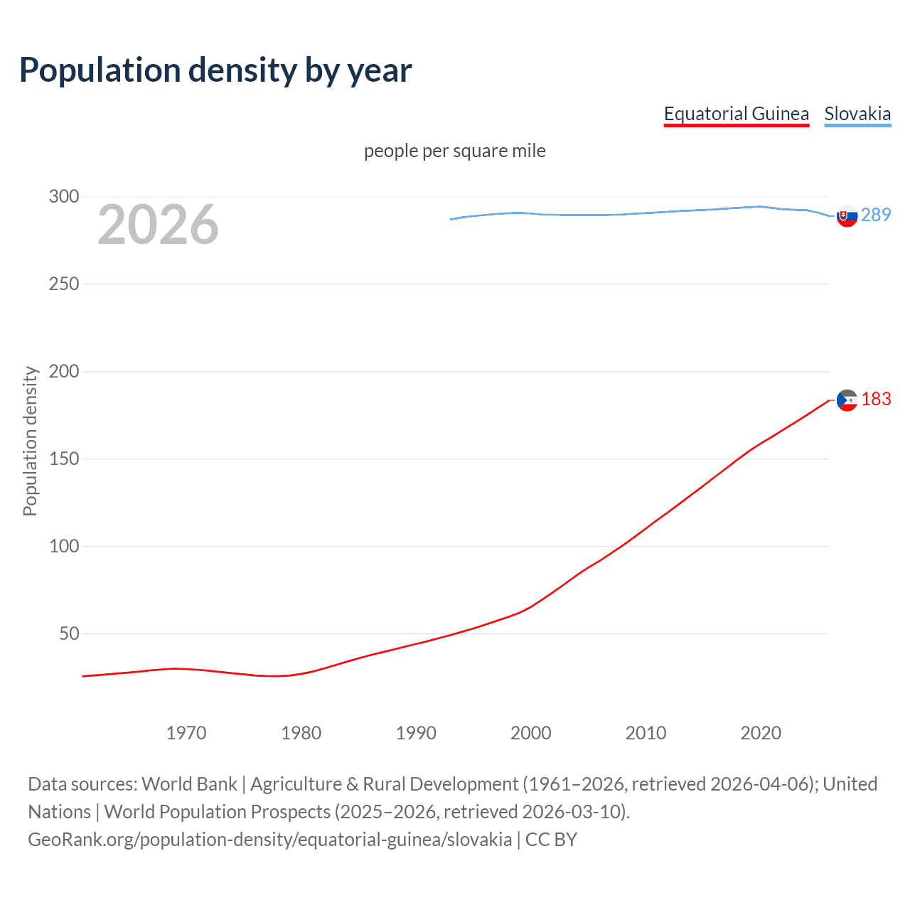 Population density
