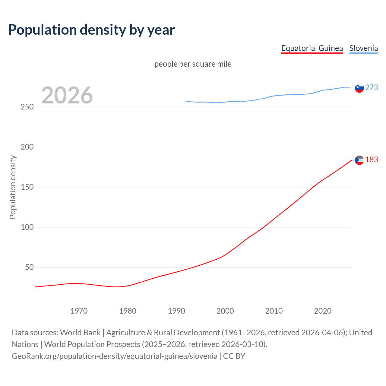 Population density