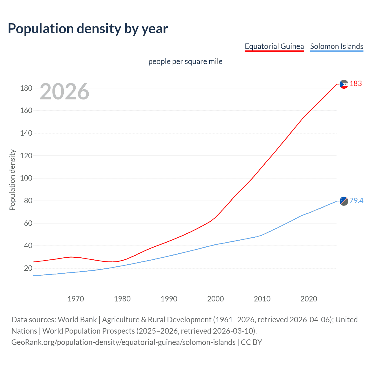 Population density