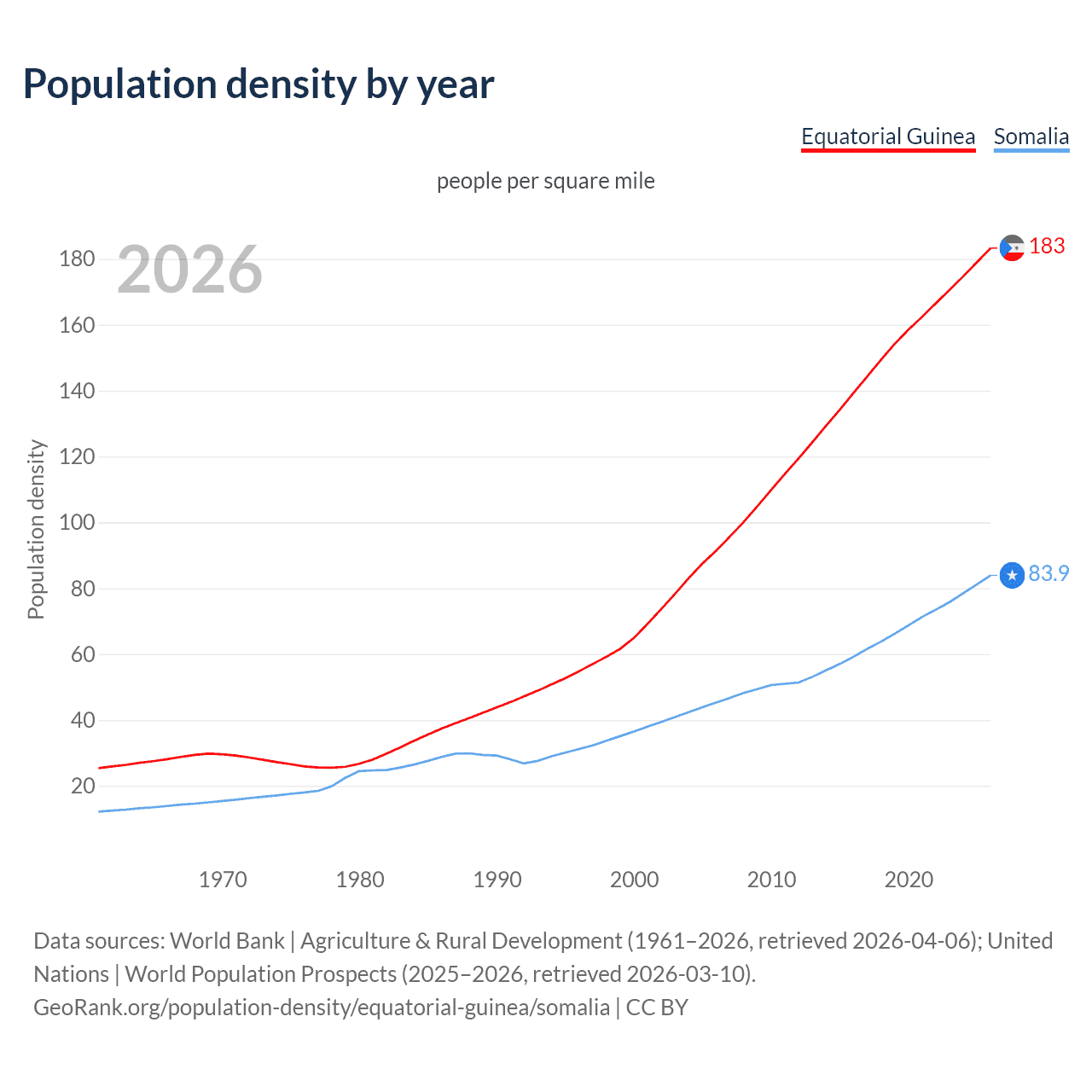Population density
