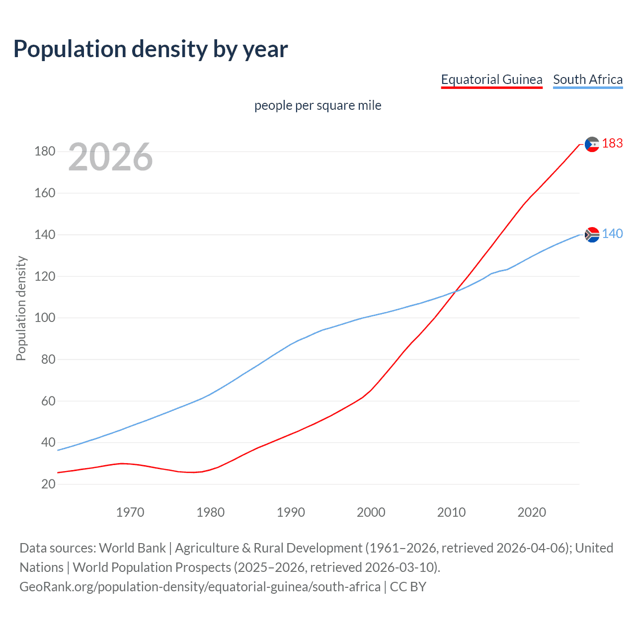 Population density