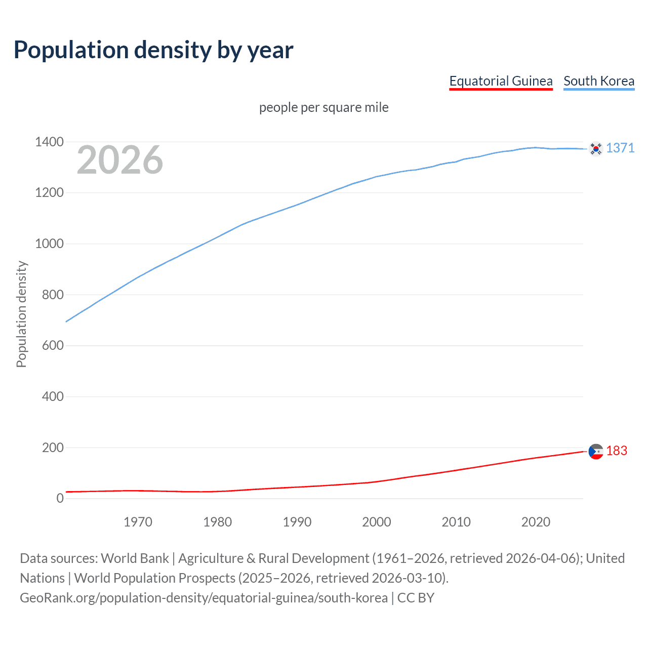 Population density