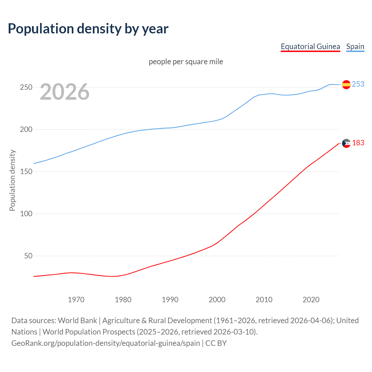 Population density