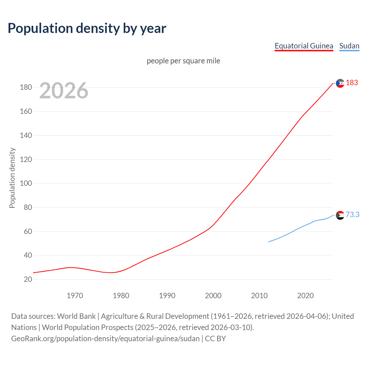 Population density