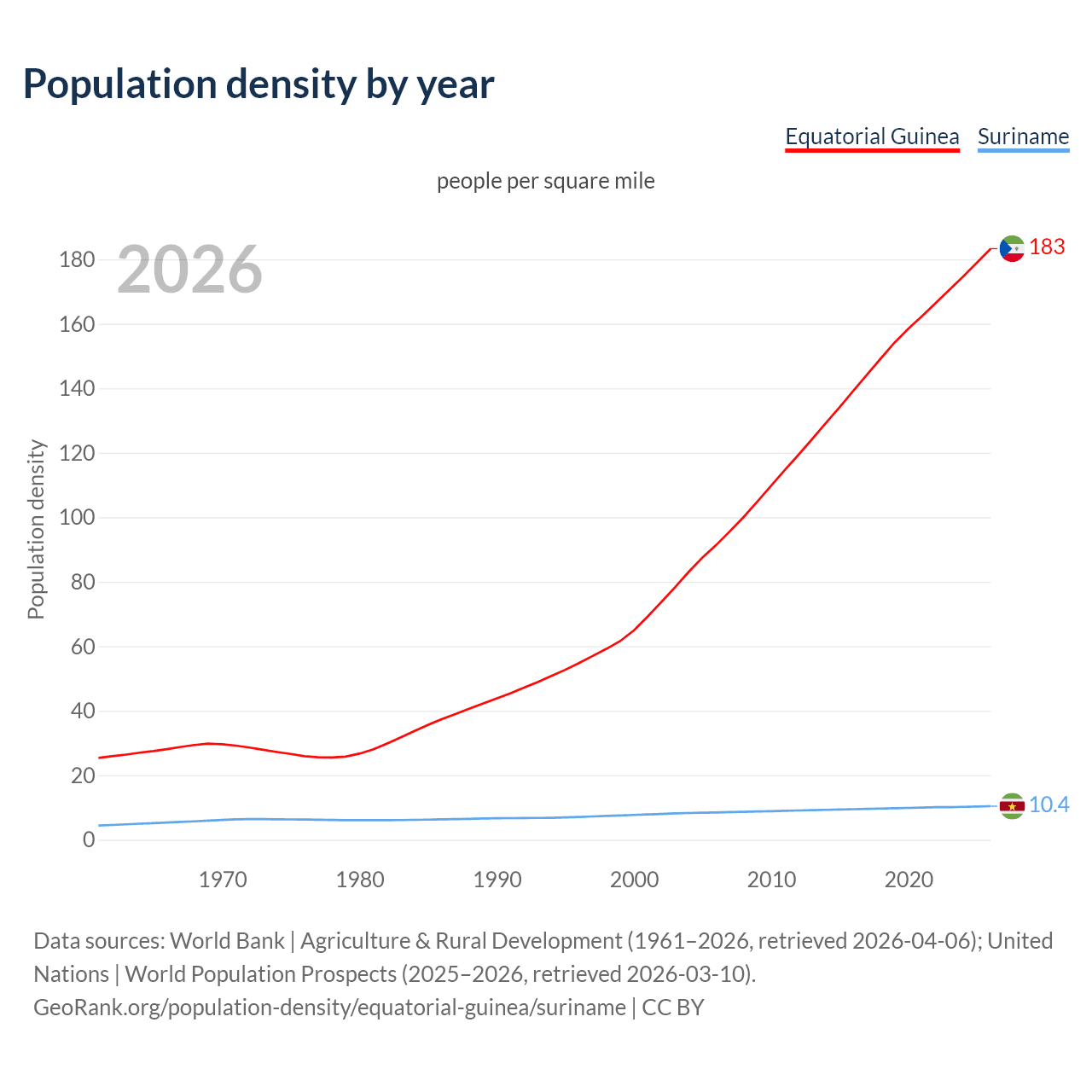 Population density