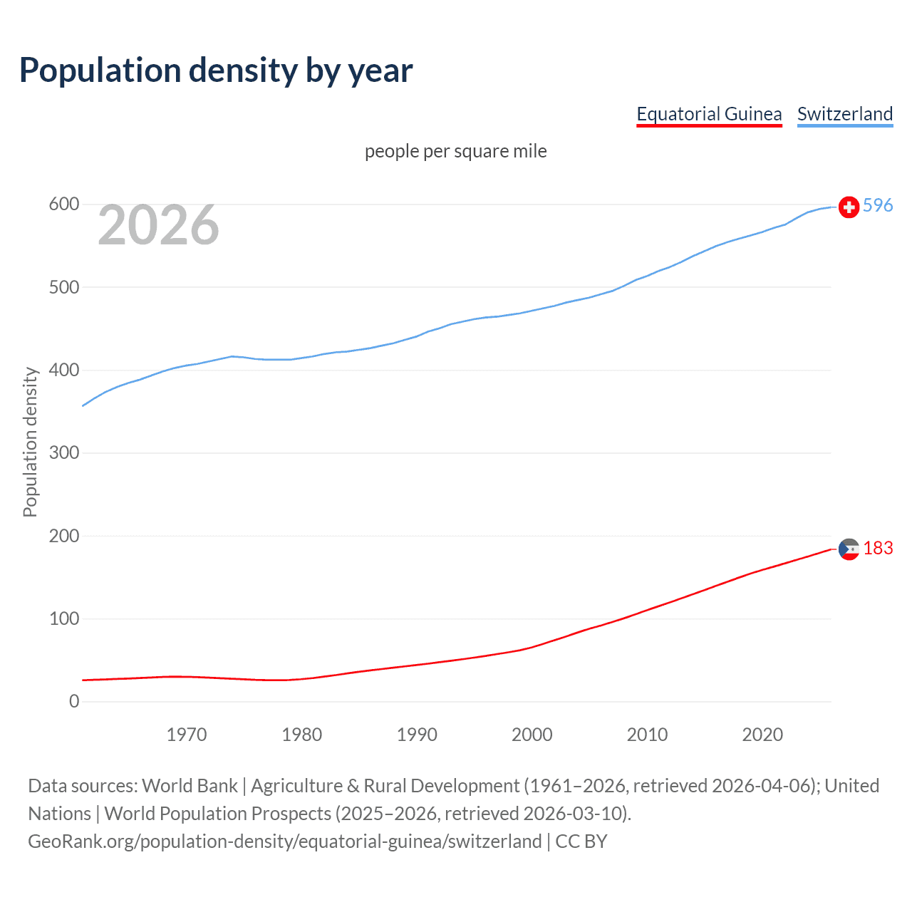 Population density
