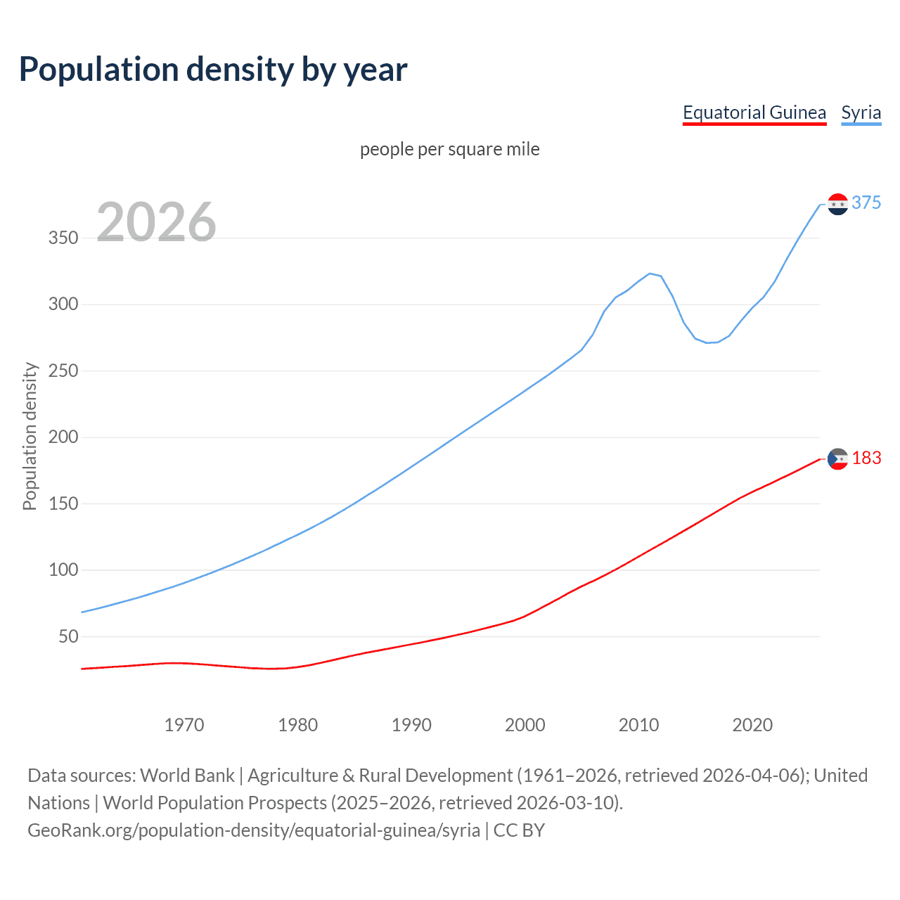 Population density