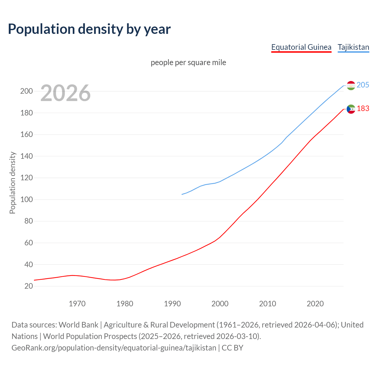 Population density
