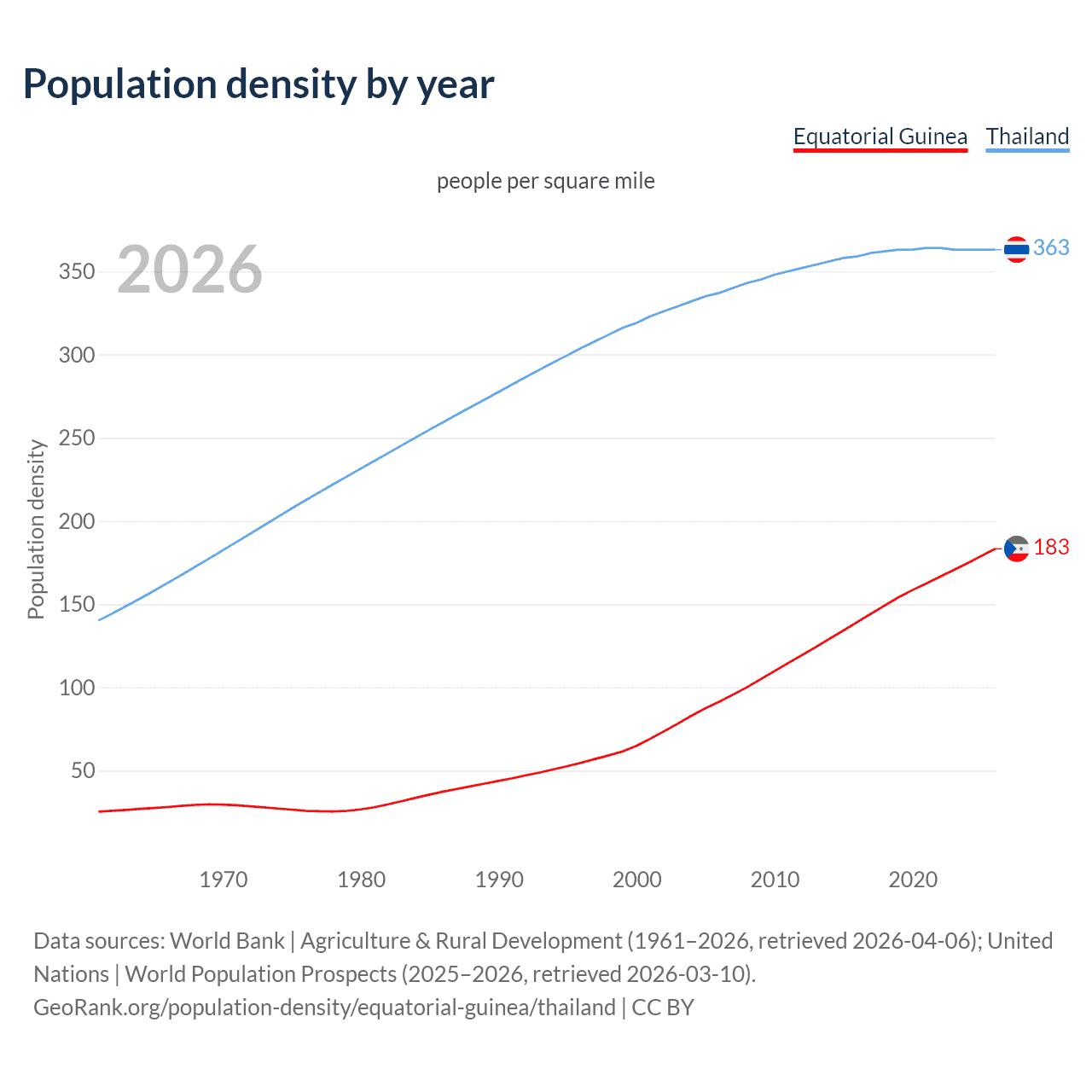 Population density